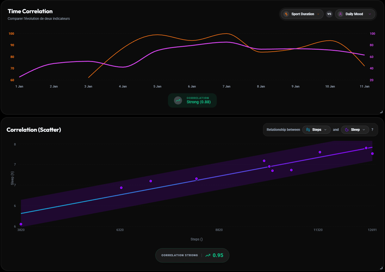 Correlation chart between exercise duration, daily mood, step count, and hours of sleep.